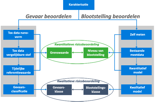 schematische weergave van de risicobeoordeling bij werken met nanomaterialen